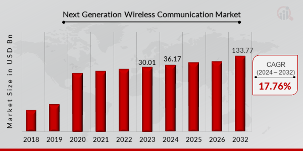 Next Generation Wireless Communication Market Overview 2024