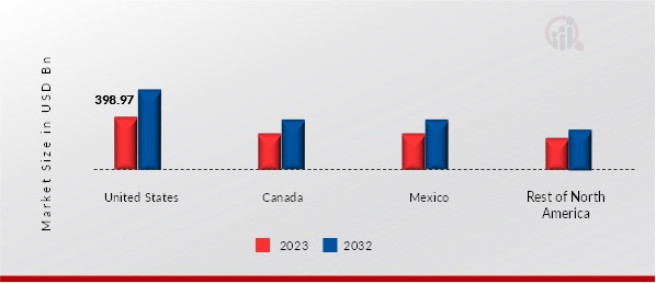 North America Automotive Market Share By Region 2023 & 2032