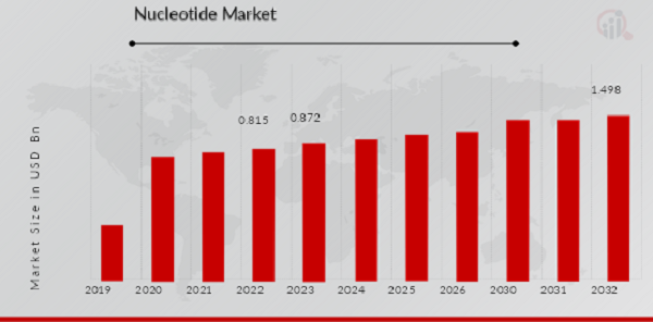 Nucleotide Market Overview