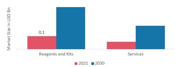 Nutrigenomics Market by Product, 2021 & 2030