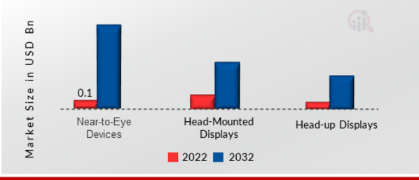 OLED Microdisplay Market by Product, 2022 & 2032