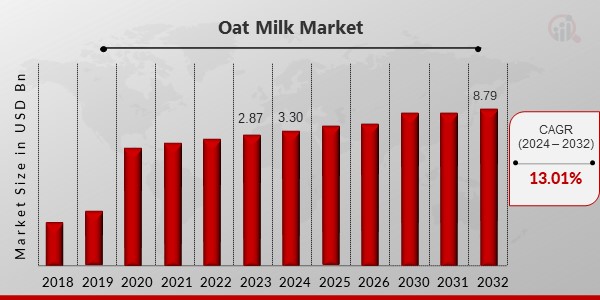 Oat Milk Market Overview2
