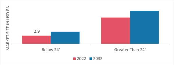 Offshore Pipeline Market, by Diameter, 2022 & 2032