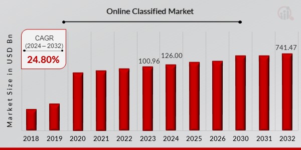 Online Classified Market Overview1
