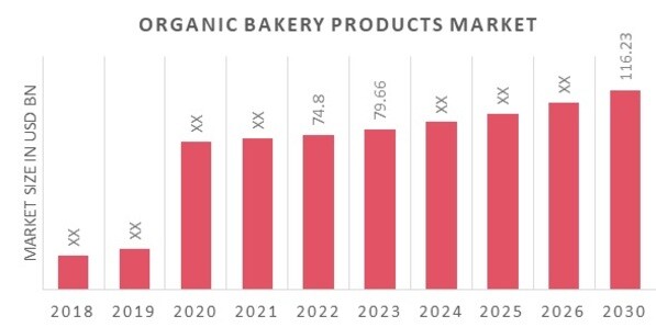 Organic Bakery Products Market Overview