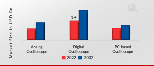 Oscilloscope Market by Device Type, 2022 & 2032