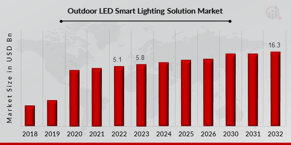 Global Outdoor LED Smart Lighting Solution Market Overview: