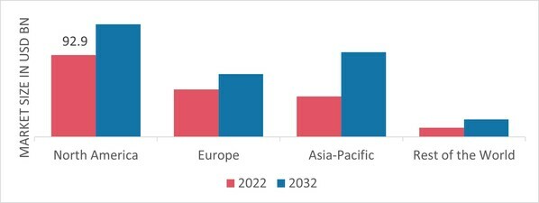 PAPER AND PAPERBOARD PACKAGING MARKET SHARE BY REGION 2022