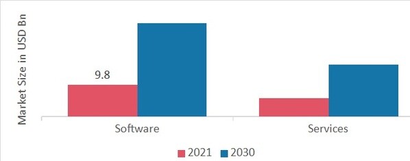 POS software market, by technology, 2022 & 2030