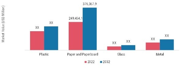 Packaging Market, by Packaging Material, 2022 & 2032