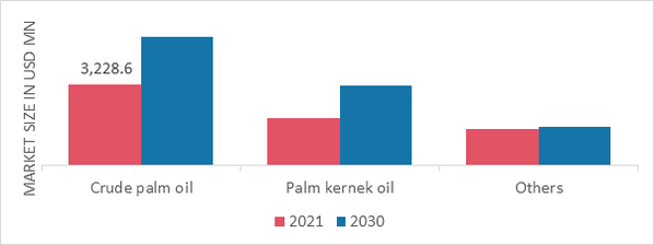Palm Oil Market by Type, 2021 & 2030