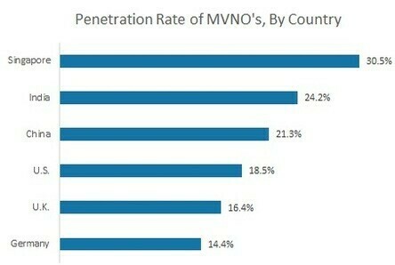 Penetration Rate of MVNOs by Region