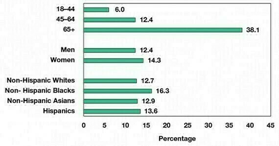 Percentage of US Adults Aged 18 Years or Older With CKD