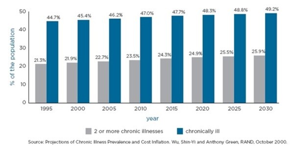 Percentage of the population with chronic disease, 1995-2030
