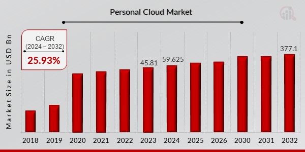 Personal Cloud Market Overview1