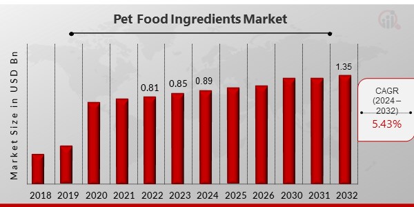 Pet Food Ingredients Market