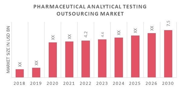 Pharmaceutical Analytical Testing Outsourcing Market Overview