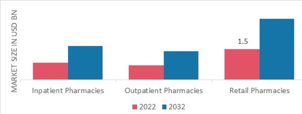 Pharmacy Automation Market, by End User, 2022 & 2032