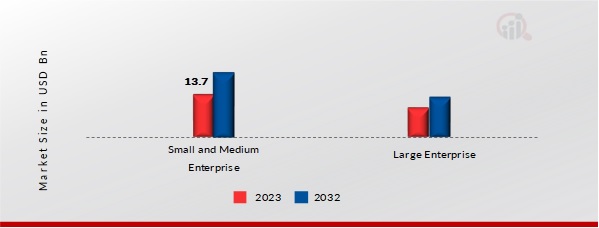 Philippine ICT Market, by Size of Enterprise, 2023 & 2032