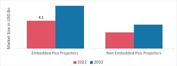 Pico Projector Market, by Type, 2022 & 2032