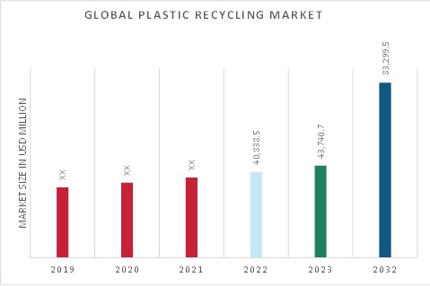 Plastic Recycling Market Overview