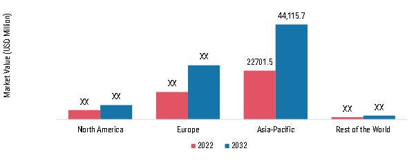 Plastic Recycling Market Size by Region 2022 & 2032