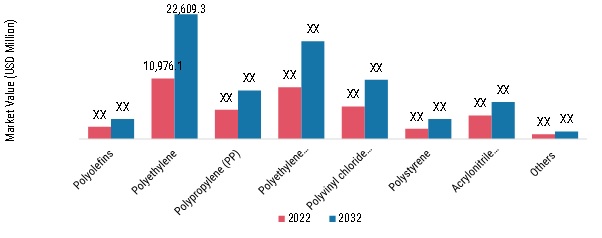 Plastic Recycling Market, by Material, 2022 & 2032