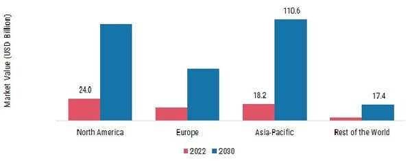 Platform as a Service Market, by Region, 2022 & 2030