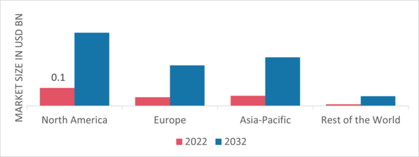 Portable Solar Charger Market Share By Region 2022 (USD Billion)