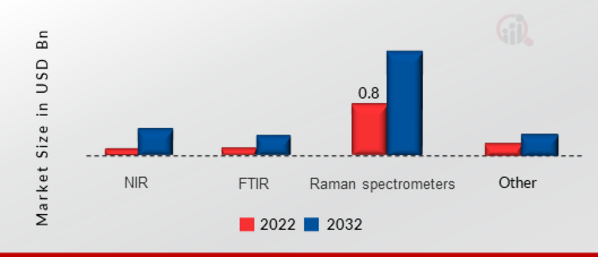 Portable Spectrometer Market, by Type, 2022 & 2032