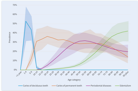 Predicted analysis of various dental diseases throughout life