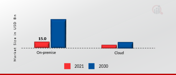 Predictive Maintenance (PdM) Market, by Deployment, 2021 & 2030