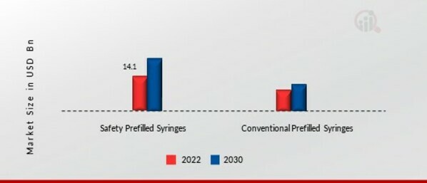 Prefilled Syringes Market, by Type,