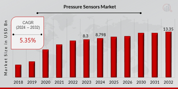 Pressure Sensors Market Overview