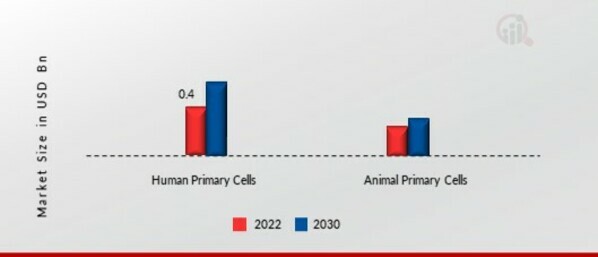 Primary Cells Market, by Type, 2021 & 2030 (USD billion)