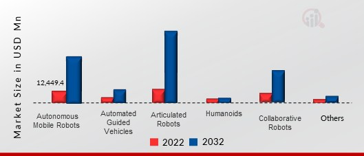  ROBOTICS MARKET, BY Type, 2022 VS 2032