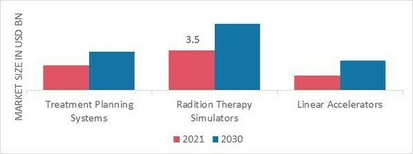 Radiotherapy Market, by Equipment, 2022 & 2030