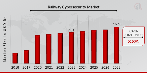 Railway Cybersecurity Market Overview 2024