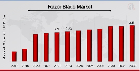 Razor Blade Market Overview 