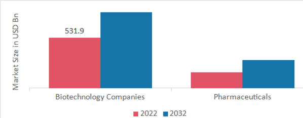 Recombinant DNA Technology Market, by End User, 2022 & 2032