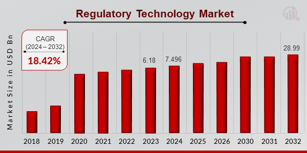 Regulatory Technology Market Overview