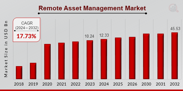 Remote Asset Management Market Overview1