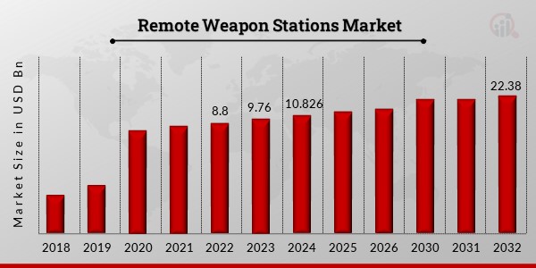 Remote Weapon Stations Market