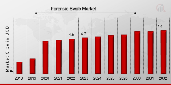Forensic Swab Market