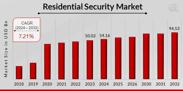 Residential Security Market Overview