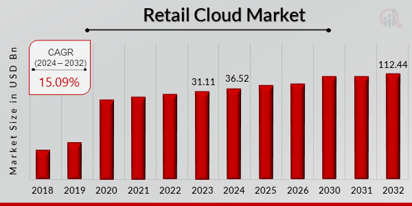 Retail Cloud Market Overview