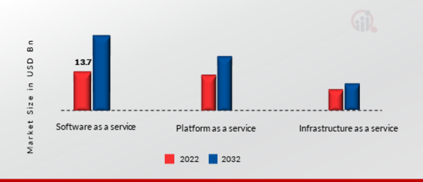 Retail Cloud Market, by Service Model, 2022 & 2032