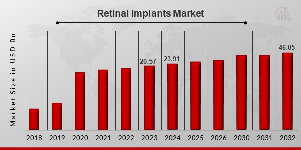 Retinal Implants Market1