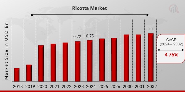 Ricotta Market Overview2