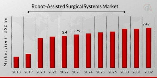Robot-Assisted Surgical Systems Market